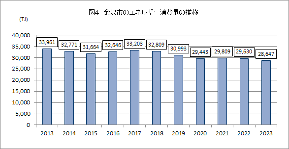 金沢市のエネルギー消費量の推移