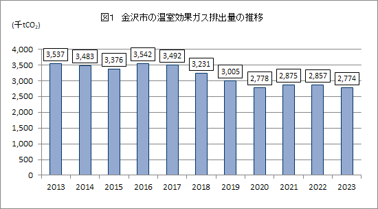金沢市のCO₂排出量の推移表
