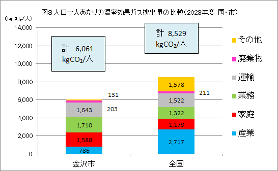 人口一人当たりの温室効果ガス排出量の比較