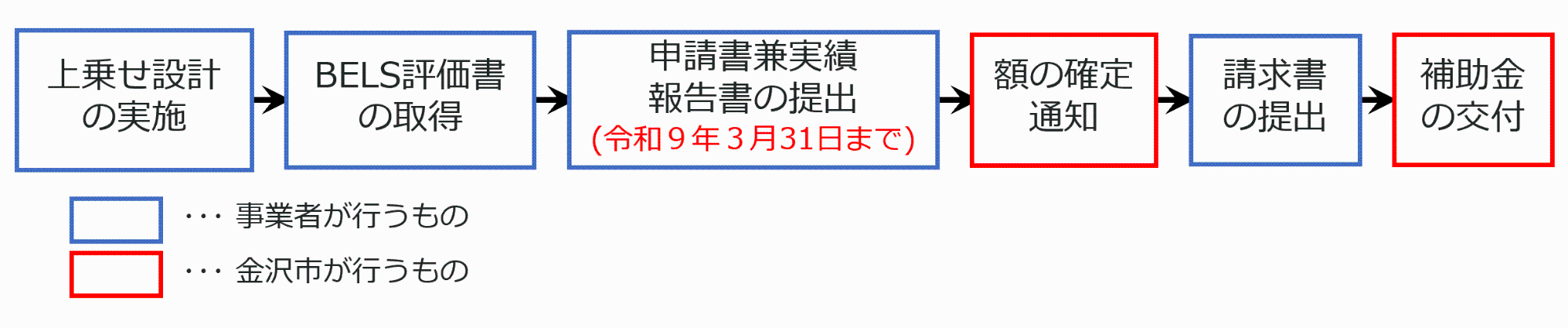 手続きの流れ