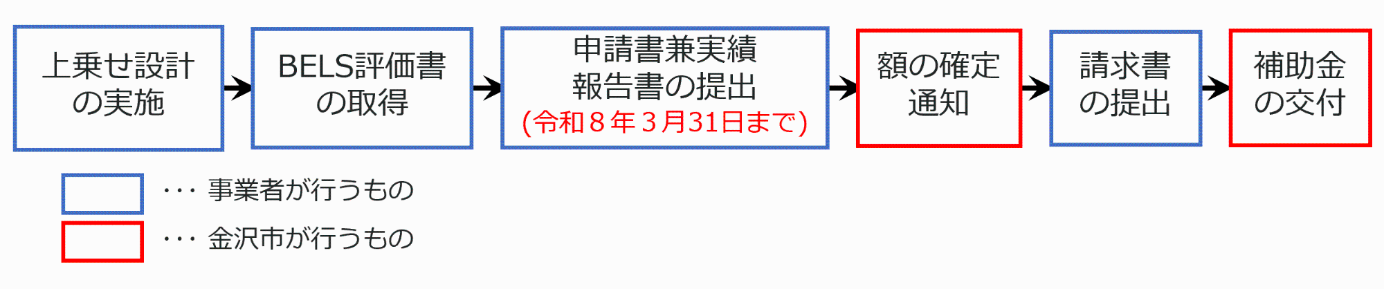 手続きの流れ