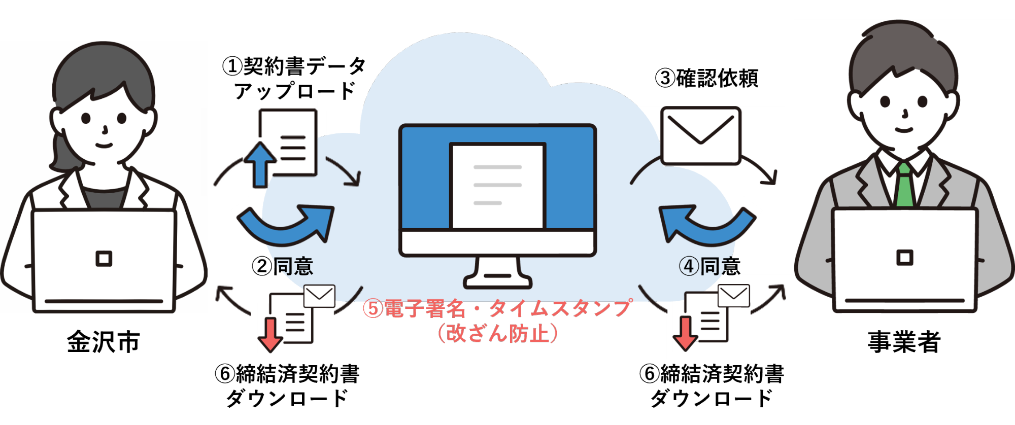 電子契約イメージ図