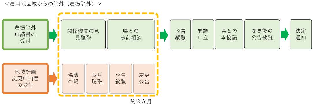 地域計画変更申出から農振除外までの流れです