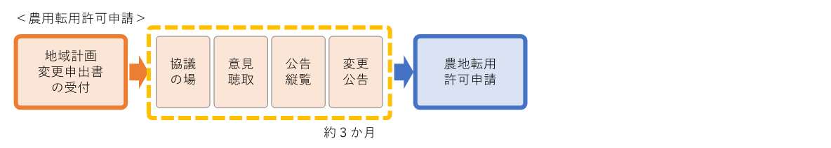 地域計画変更申出から農地転用までの流れです