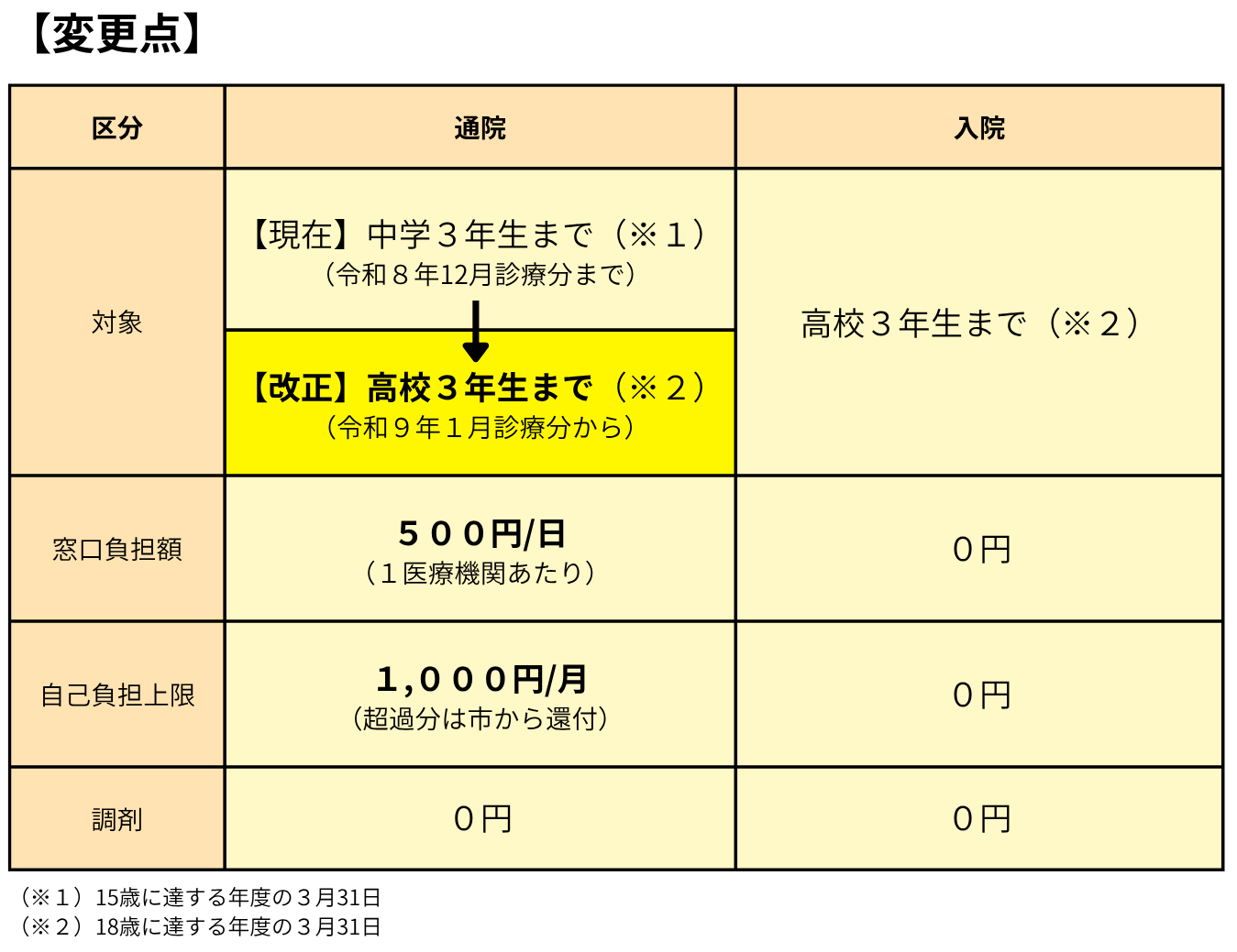 令和9年1月以降の子育て支援医療費助成について／金沢市公式