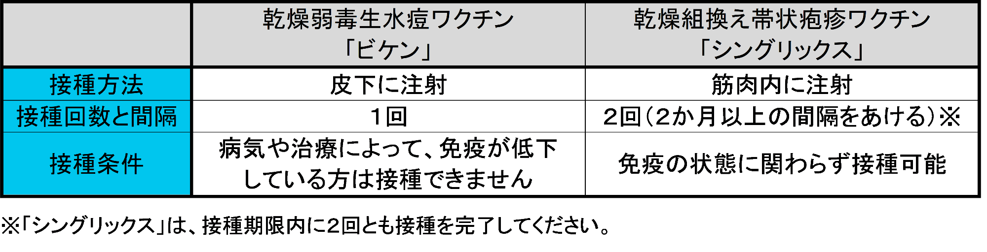 帯状疱疹ワクチンの特徴対照表