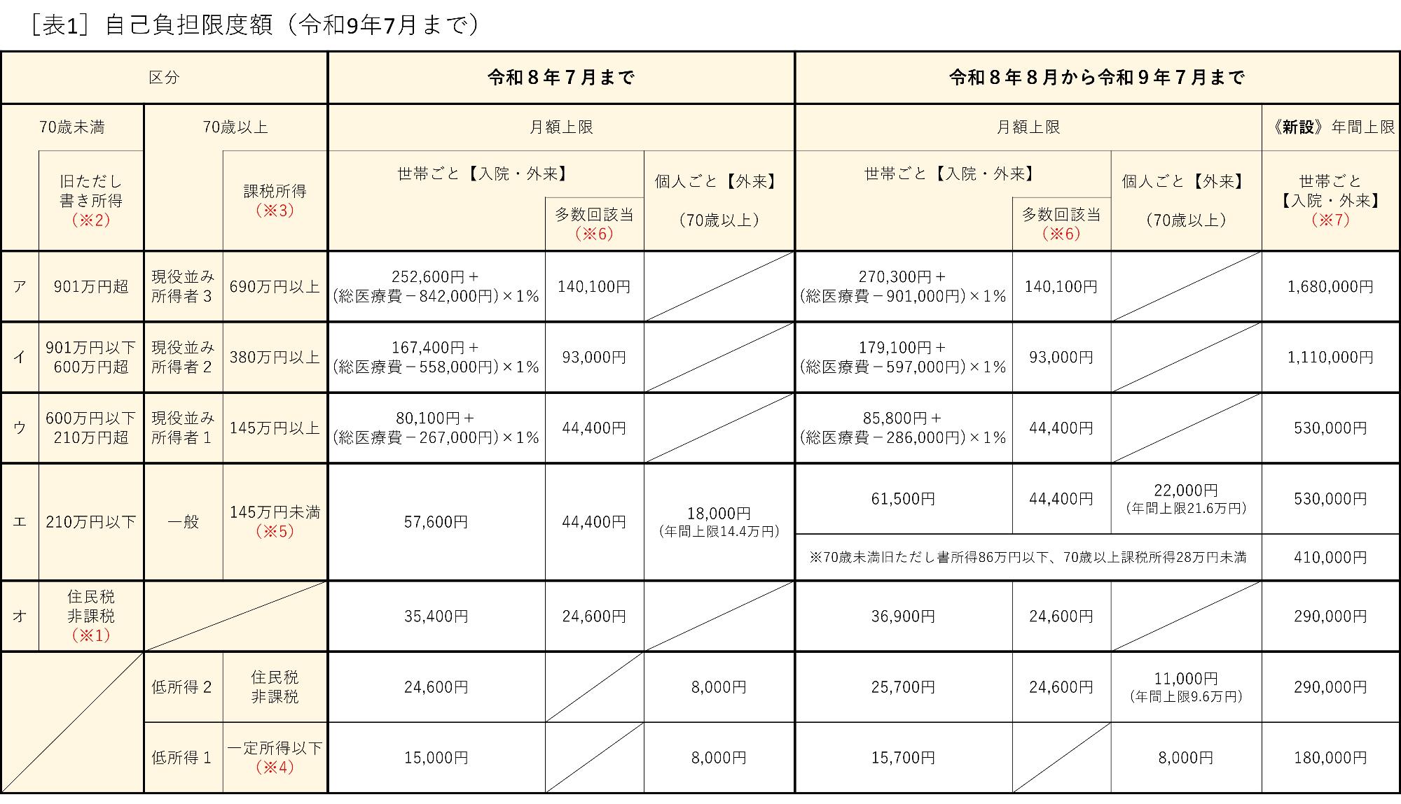 自己負担限度額(令和9年7月まで)