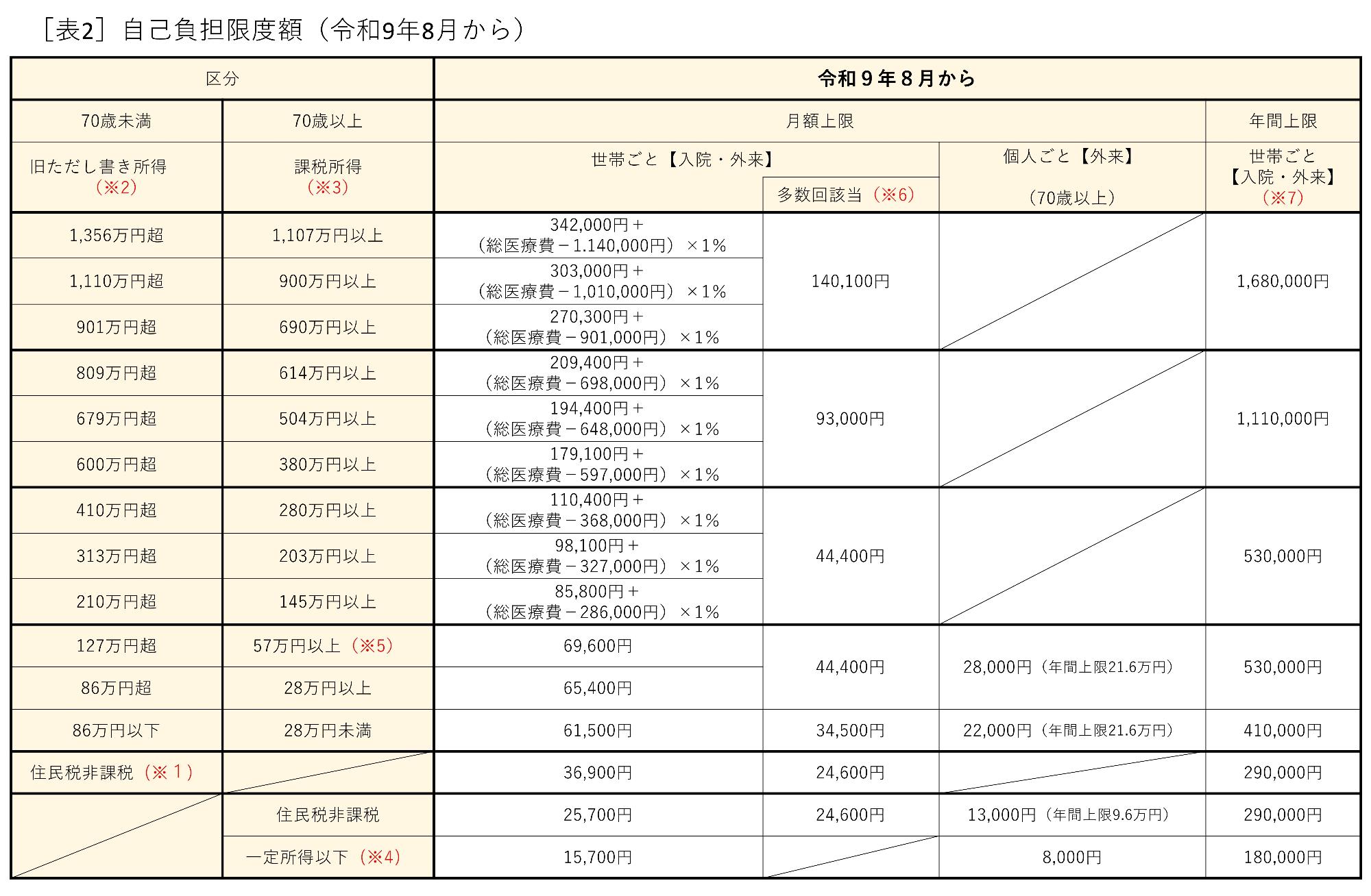 自己負担限度額(令和9年8月から)
