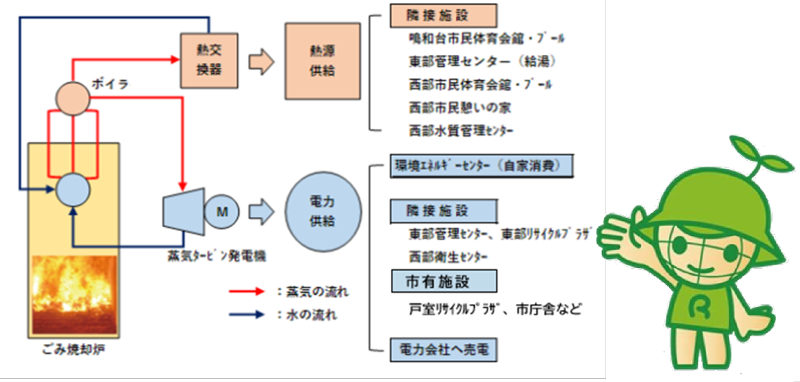 蒸気の流れ