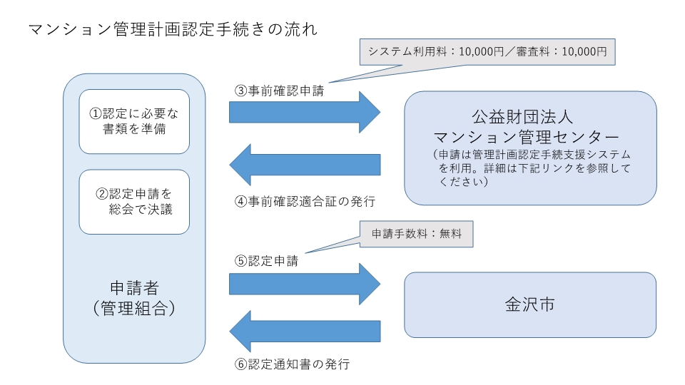 マンション管理計画認定手続きの流れ