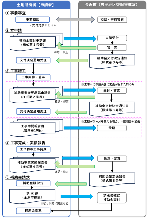 境界復元費補助金交付の流れ