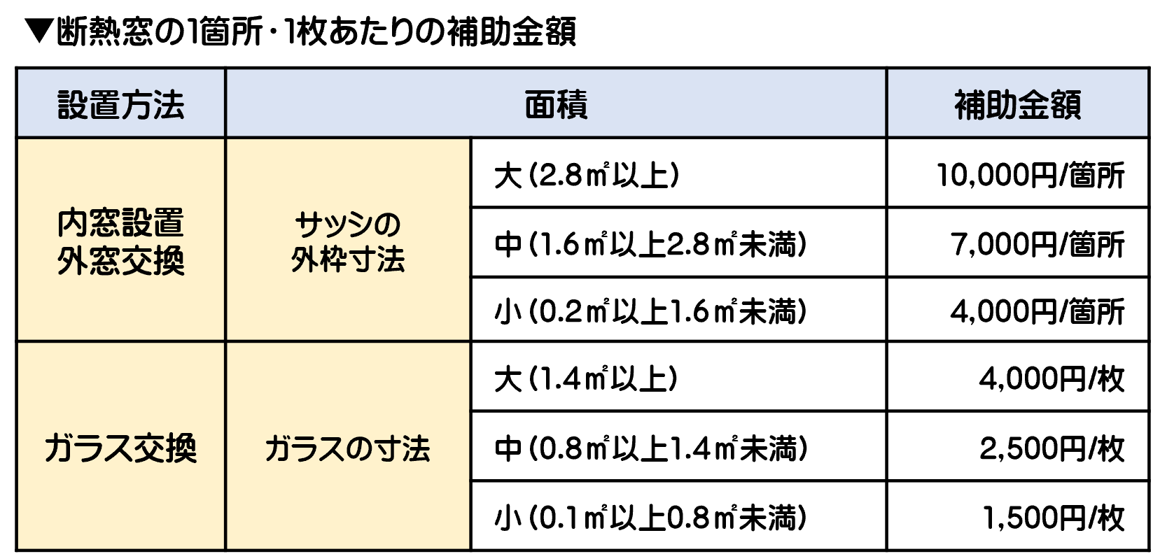 断熱窓の1箇所・1枚あたりの補助金額