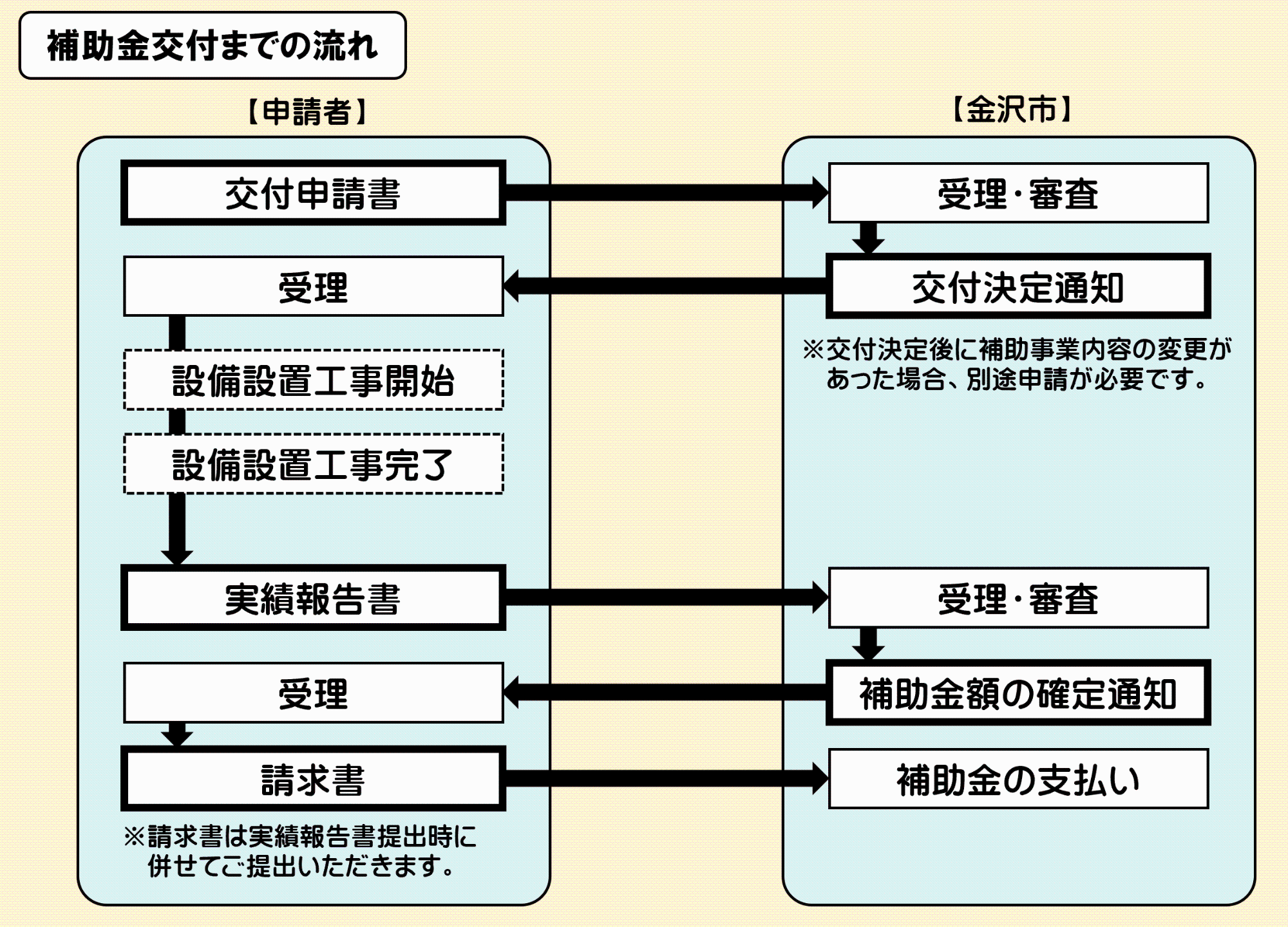 補助金交付までの流れ