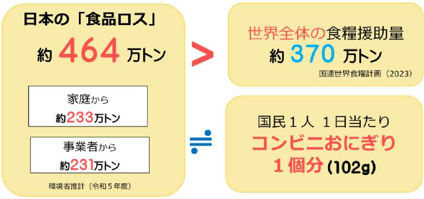 日本の「食品ロス」と世界全体の食糧援助量を表すフロー図