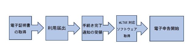ご利用手続きの流れ
