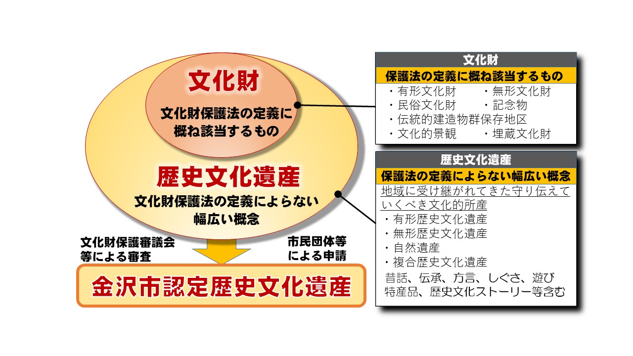 金沢市認定歴史文化遺産イメージ