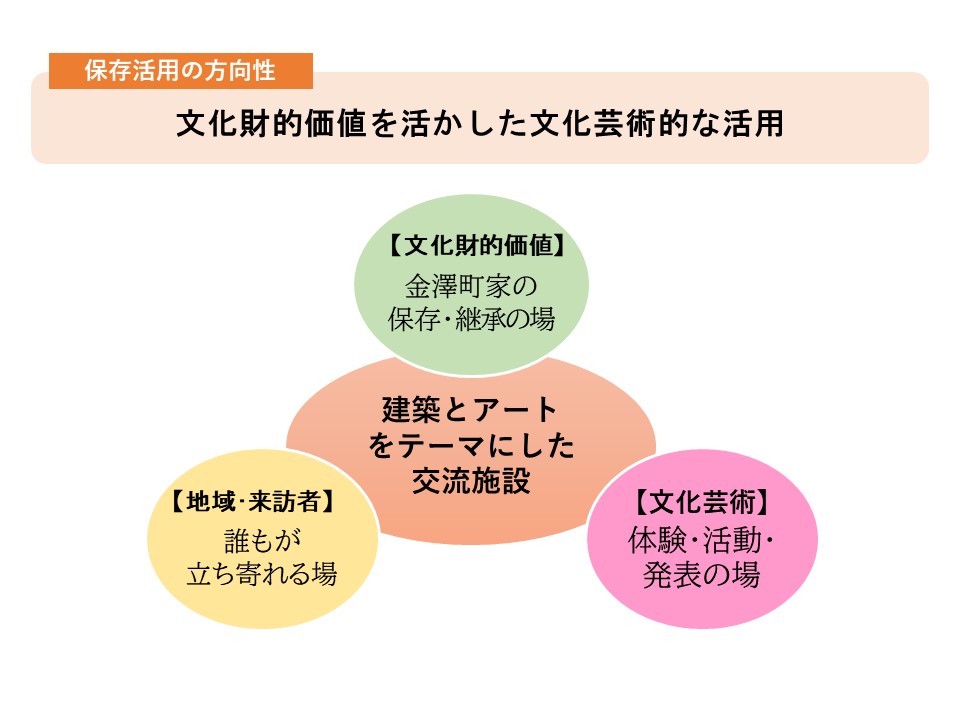 保存活用の方向性