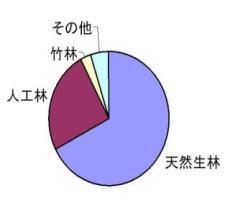 金沢市の森林の割合を示すグラフ