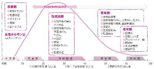 女性のライフサイクルと健康のグラフ