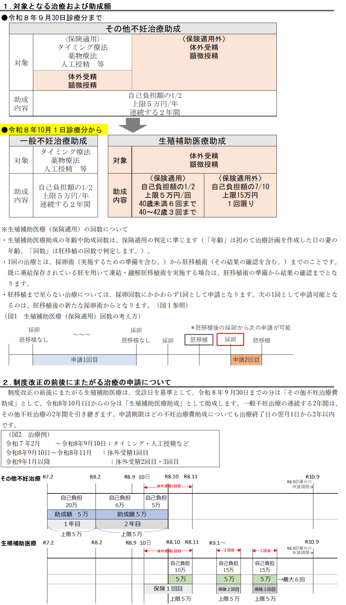 不妊治療を受ける夫婦の経済的負担を軽減するため、令和8年10月診療分より、生殖補助医療について助成を拡大します。