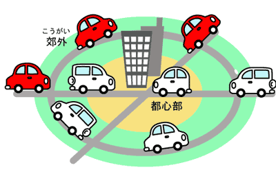都心部の十字路に加え環状道路に車が分散される様子の図