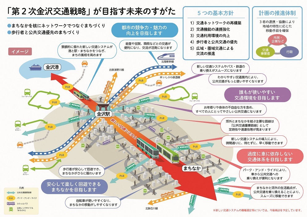 「第2次金沢交通戦略」が目指（めざ）す未来（みらい）のすがた図説