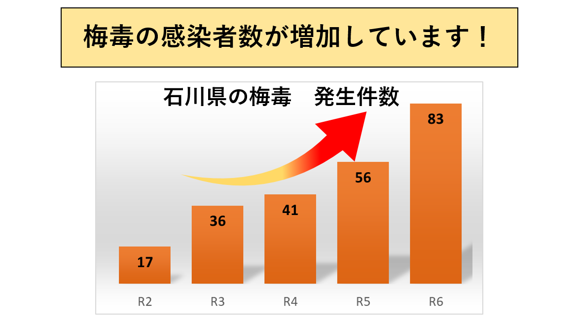 梅毒の感染者数が増加しています！