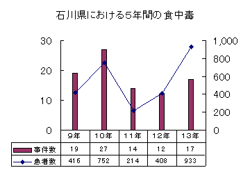 石川県における5年間の食中毒の棒グラフ