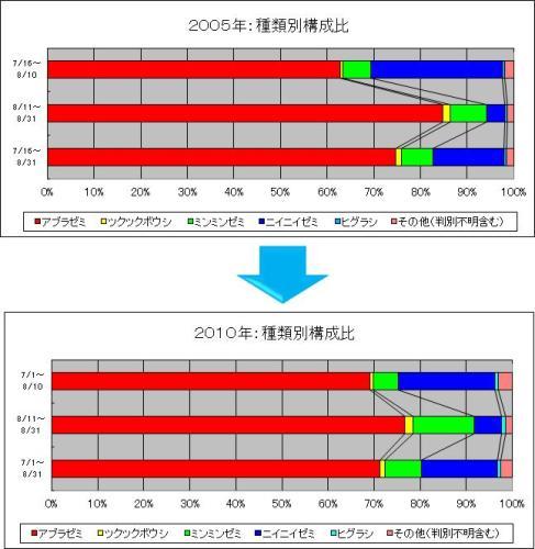 2005年、2010年：種類別構成比のグラフ