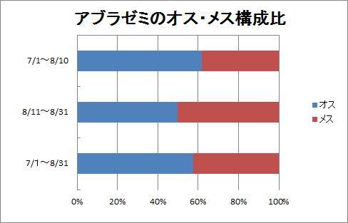 アブラゼミ オス、メス構成比のグラフ