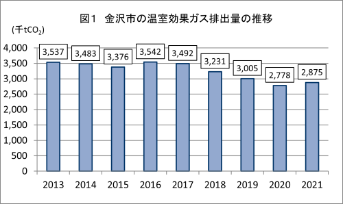 金沢市のCO₂排出量の推移表