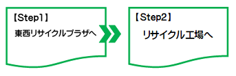 【Step1】東西リサイクルプラザへ、【Step2】リサイクル工場へ