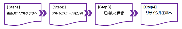 【Step1】東西リサイクルプラザへ、【Step2】アルミとスチールを分別、【Step3】圧縮して保管、【Step4】リサイクル工場へ