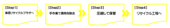 【Step1】東西リサイクルプラザへ、【Step2】手作業で異物を除去、【Step3】圧縮して保管、【Step4】リサイクル工場へ