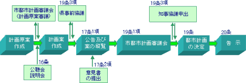 金沢市が定める都市計画の決定手続きのフロー図