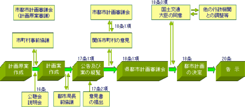 石川県が定める都市計画の決定手続きのフロー図