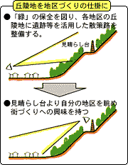 丘陸地を地区づくりの仕掛にの説明画像