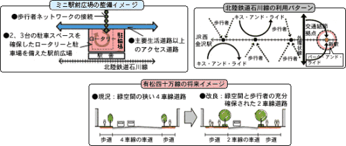 左上がミニ駅前広場の整備イメージ、右上が北陸鉄道石川線の利用パターン、下が有松四十万線の将来イメージの説明イラスト