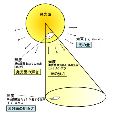 光束、光度、輝度、照度の関を表した図