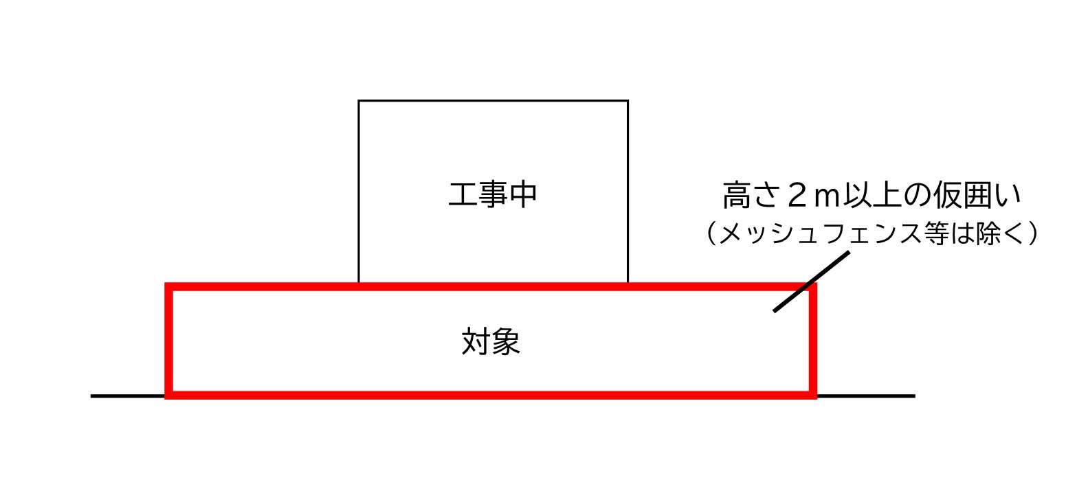 仮囲いの種類と掲出方法