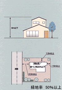 緑地率 50パーセント以上の基準の図