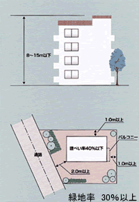 緑地率 30パーセント以上の基準の図