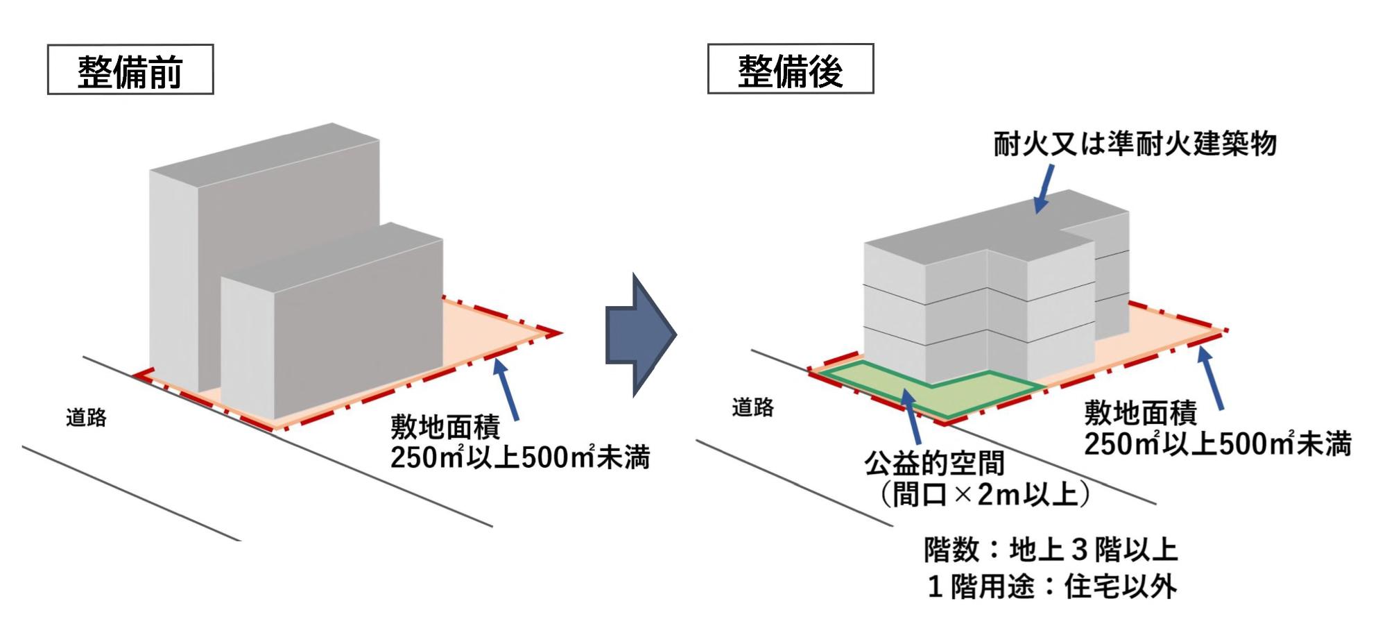 緊急整備地域建築物更新促進事業イメージ画