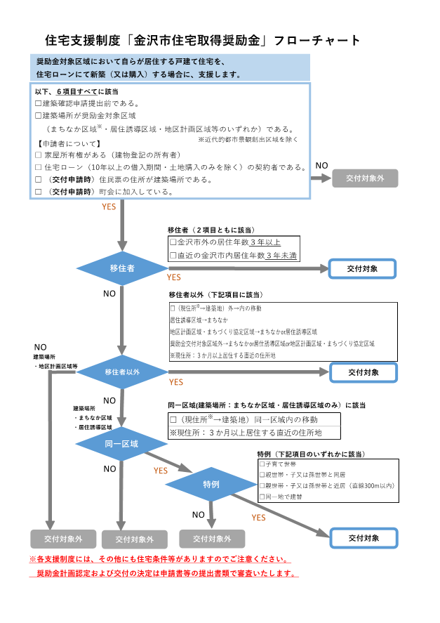 金沢市住宅取得奨励金フローチャート