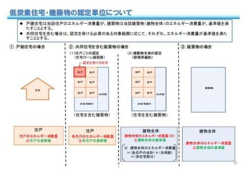 低炭素住宅・建築物の認定単位についての図