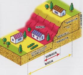 急傾斜地の崩壊（がけ崩れ）を急傾斜地の高さや傾斜角度、特別警戒区域、警戒区域など土地に建てられた木々や住宅のイラストでがけ崩れの危険性を示した概念図