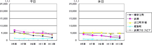 武蔵周辺の歩行者通行量の折れ線グラフ