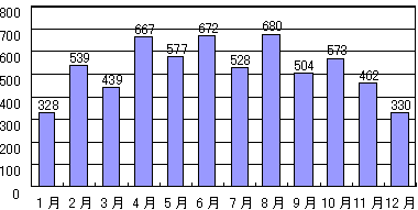 金沢市地域の月別観光客数の推移棒グラフ