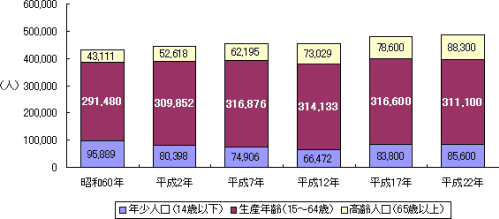 金沢市の人口の変化と推計の棒グラフ