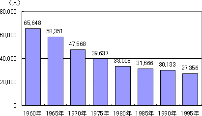 金沢市の中心市街地における人口の推移の棒グラフ